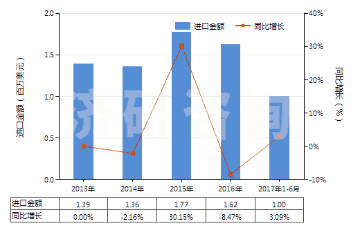 2013-2017年6月中國蜂蠟(不論是否精制或著色)(HS15219010)進口總額及增速統(tǒng)計 2013-2017年6月中國蜂蠟(不論是否精制或著色)(HS15219010)進口總額及增速統(tǒng)計